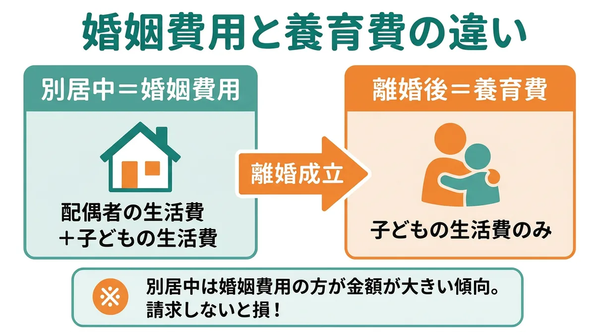 婚姻費用と養育費の違い 別居中は配偶者と子どもの生活費、離婚後は子どもの生活費のみになることを示す図解