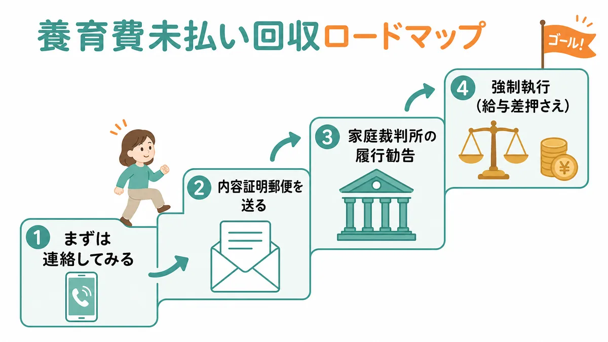 養育費未払い回収ロードマップ 連絡・内容証明・履行勧告・強制執行の4段階の図解